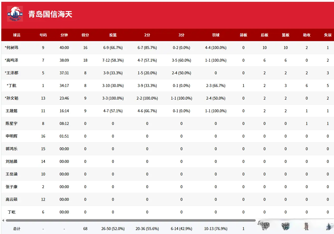 最终, 孙文韬 最终, 孙文韬